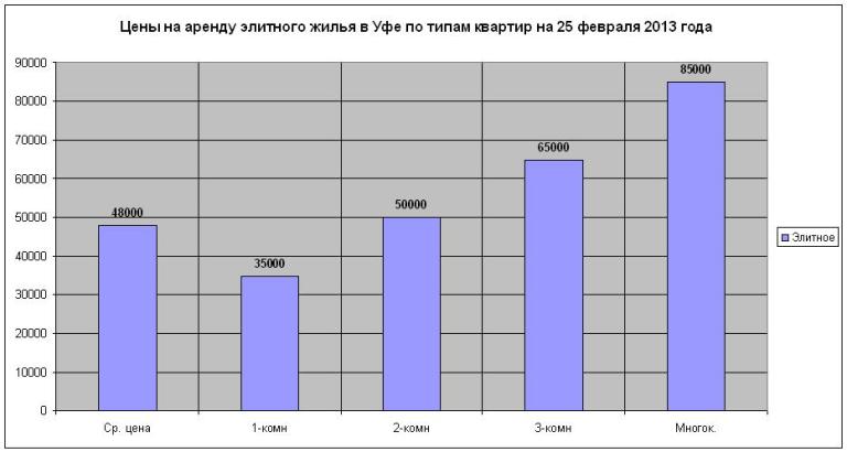Аренда жилья в Уфе на 25 февраля 2013 года по районам и типам квартир.
